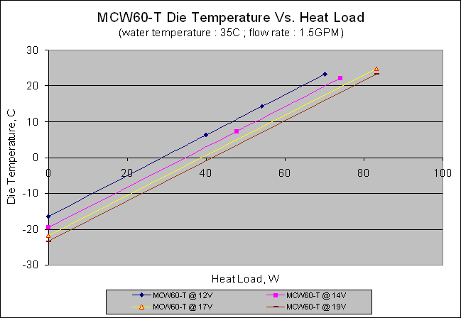 MCW60-T-die-tem-vs-heatloa