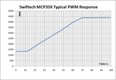 PWM RESPONSE